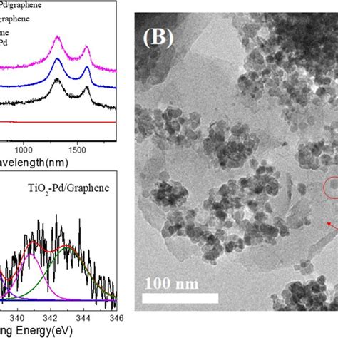 A Raman Spectra Of Tio2 Graphene Tio2graphene Tio2 Pd And