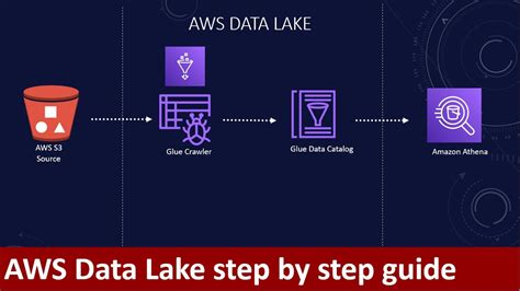 How To Create An Aws S3 Data Lake Aws S3 Aws Glue Aws Athena Youtube