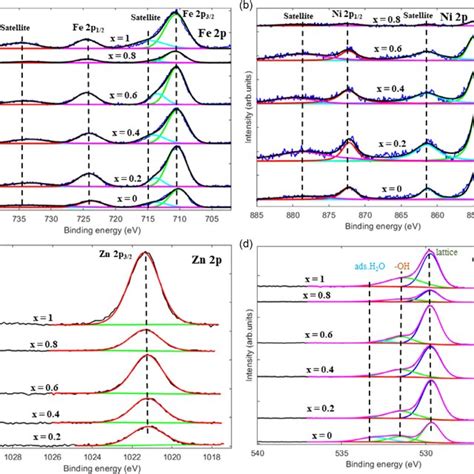 Raman modes from the Raman spectra of Zn x Ni 1Àx Fe 2 O 4 x 0 1