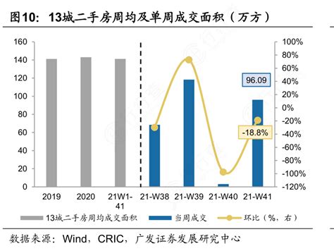 谁能回答13城二手房周均及单周成交面积（万方）的信息行行查行业研究数据库