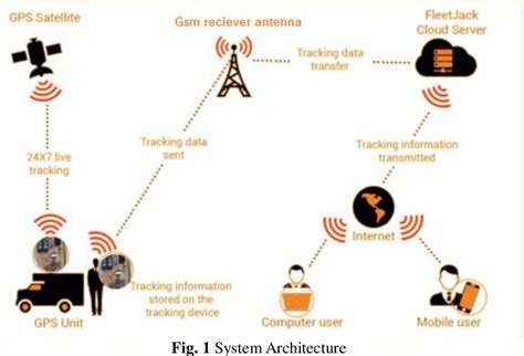 Figure 1 From Real Time Bus Location And Monitoring System Using Wsn Iot Semantic Scholar