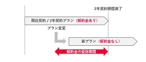 ドコモ、「2年縛り」などの解約金を10月に廃止 独自の「解約金留保」も撤廃 ひよこ★