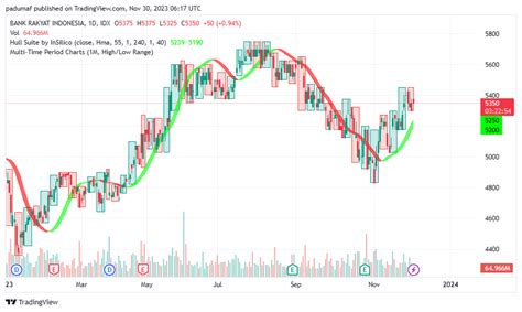 IDX DLY BBRI Chart Image By Padumaf TradingView