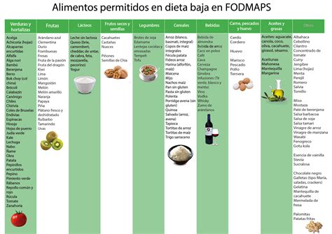 Dieta Fodmap Sin Azúcares Fermentables Menús