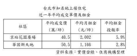 兩大優勢加持 租金投報近6％ 地上權住宅吸睛 信傳媒