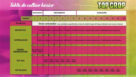 Tablas De Cultivo Bio Nova Plagron Top Crop Trabe