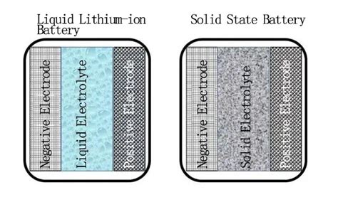 Solid State Battery vs Lithium Ion: The Ultimate Guide - MANLY