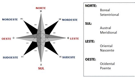 Linguagem Geogr Fica Rosa Dos Ventos E Localiza O