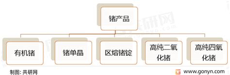 2022年中国锗矿储量分布、金属锗产量、需求量及行业市场规模统计 图 共研咨询共研网