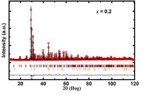 Rietveld Refined Room Temperature Xrd Pattern Of Sm Nd Bacuo