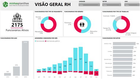 Conheça 7 modelos de dashboard perfeitos para você aplicar Email and