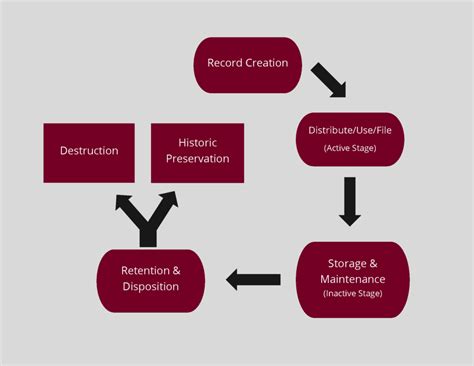 Fundamental Activities Of Records Management Compliance And Integrity