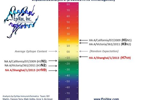 H7N9 (Shanghai 2013) Immunogenicity Analysis - EpiVax, Inc ...