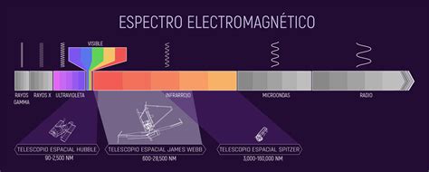 El Espectro Electromagn Tico Destacando Los Rangos De Observaci N De