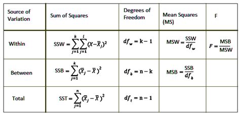 Anova Formula - Analysis, Examples & Applications