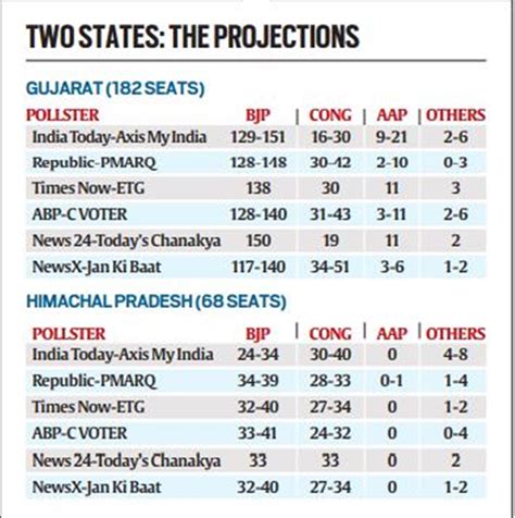 Gujarat Himachal Pradesh Exit Polls Live Updates Bjp Predicted To Return For 7th Term In