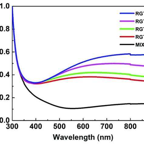 Absorbance Spectra Of Hfn Thin Films Download Scientific Diagram