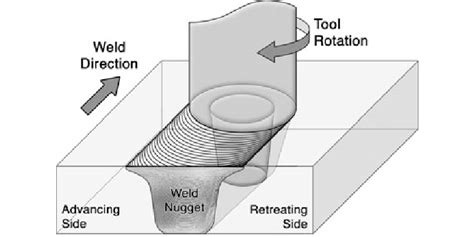 Schematic Of The Friction Stir Welding Process And Deposited Weld In Download Scientific