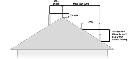 Flue Kit Systems & flue components - Wood & Gas flue systems