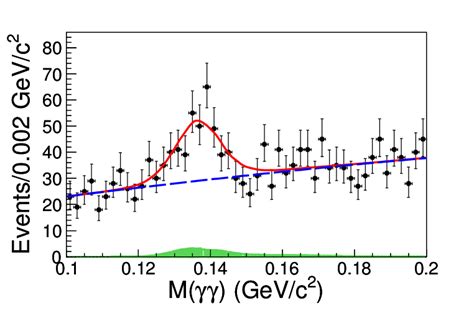 Color Online Unbinned Maximum Likelihood Fit To The M Spectrum