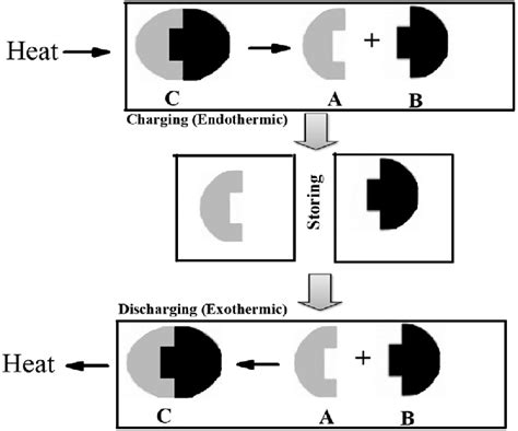 Thermochemical Storage Process Cycle Charge Storage And Discharge Download Scientific Diagram