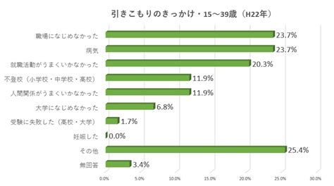 ニートや引きこもりの原因は何ですか？