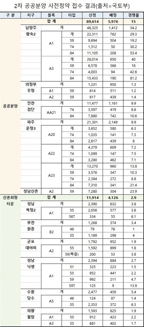 2차 공공분양 사전청약 약 10만명 신청공공분양 15대 1 네이트 뉴스