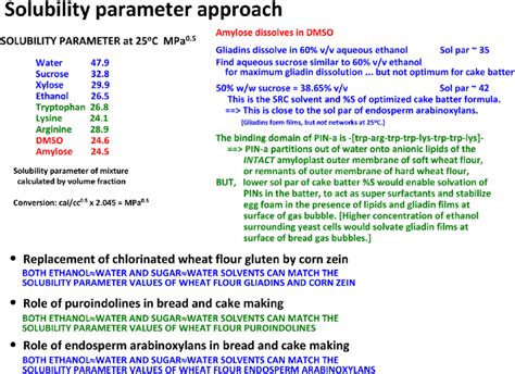 The Solubility Parameter Approach Continued Slade Et Al 2012