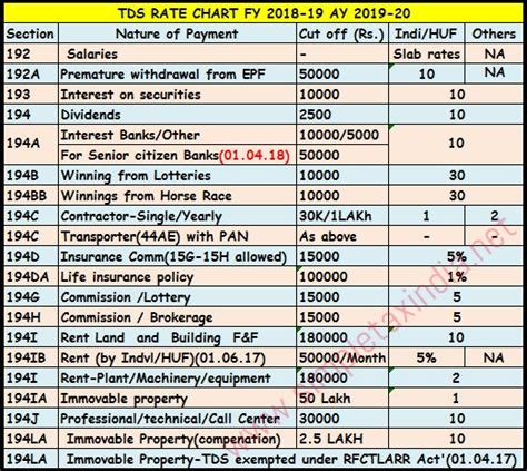 TDS Rate Chart For FY 2022 23 AY 2023 24 TaxBuddy 55 OFF