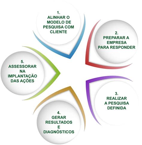 Pesquisa De Clima Organizacional Acanga Transformação E Crescimento