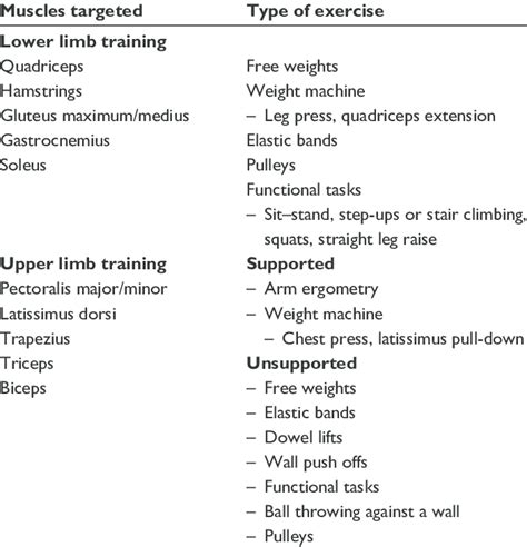 Lower and upper limb muscle groups targeted for resistance training and ...