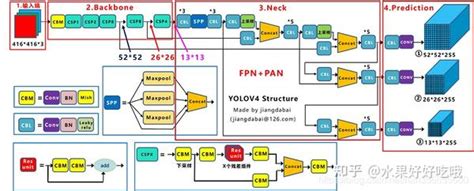 【pytorch】目标检测：yolo的基本原理与yolo系列的网络结构 知乎