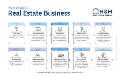 Real Estate Business Infographic Template Venngage