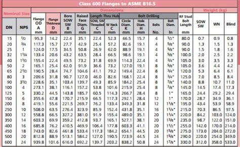 Flanges Dimensions Chart In Mm Asme Ansi B Flanges Ansi Lb