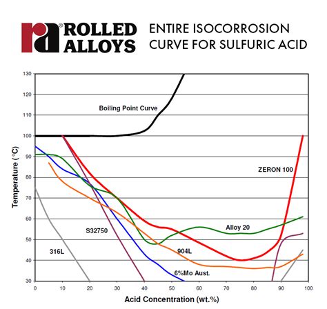 Alloys And Acid Performance Rolled Alloys