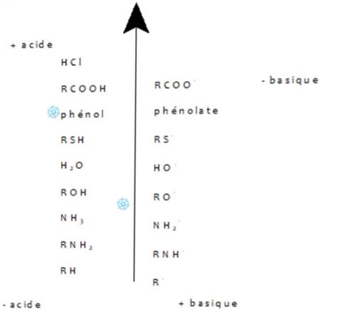 Acide Base UE11 Chimie Organique Tutorat Associatif Toulousain