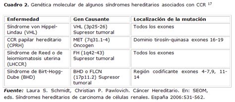 Carcinoma de células renales y síndromes hereditarios asociados