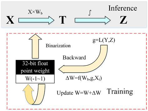 Electronics Free Full Text A Highly Robust Binary Neural Network