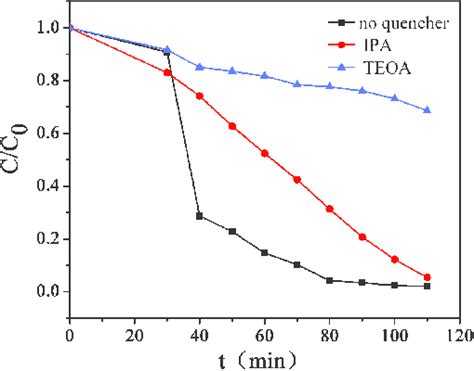 Trapping Experiment Of Active Species During The Photocatalytic