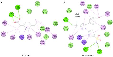 A Docking Pose Of Co Crystallized Ligand Ibuprofen S Ibf In