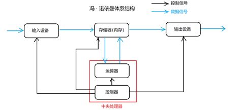 【linux】冯诺依曼体系结构linus的冯诺依曼结构 Csdn博客