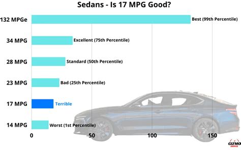 17 MPG – Is it a Good Gas Mileage? – GizmoDriver