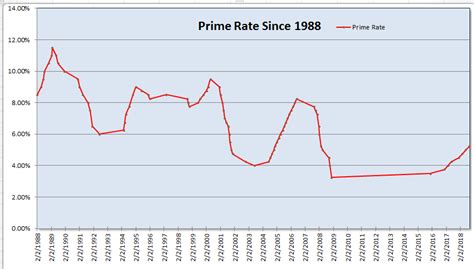 Prime Rate Chart For 2020