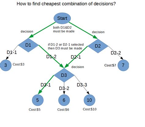 "Combinational" Decision Graph - Cheapest search algorithm - Computer Science Stack Exchange