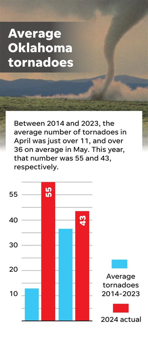 Oklahoma tornado season: 2024 deadly, devastating storms broke records