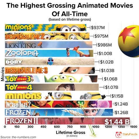 Oc The Highest Grossing Animated Movies Of All Time Knowledge Ninja