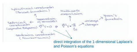 Methods Of Solving Laplace Equation