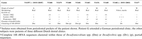 Table 1 From Isolation Of Desulfomicrobium Orale Sp Nov And