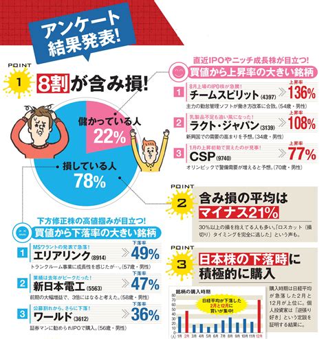 株式投資で「儲けた人」と「損した人」は、どちらが多い 2018年の運用成績や買って儲けた株＆損した株など、悲喜こもごもの個人投資家