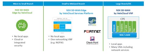 Vmware Sd Wan Architecture And Velocloud Components Dclessons